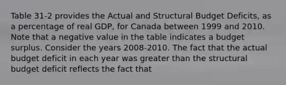 Table 31-2 provides the Actual and Structural Budget Deficits, as a percentage of real GDP, for Canada between 1999 and 2010. Note that a negative value in the table indicates a budget surplus. Consider the years 2008-2010. The fact that the actual budget deficit in each year was greater than the structural budget deficit reflects the fact that