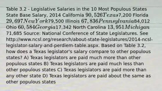 Table 3.2 - Legislative Salaries in the 10 Most Populous States State Base Salary, 2014 California 90,526 Texas7,200 Florida 29,697 New York79,500 Illinois 67,836 Pennsylvania84,012 Ohio 60,584 Georgia17,342 North Carolina 13,951 Michigan71,685 Source: National Conference of State Legislatures. See http://www.ncsl.org/research/about-state-legislatures/2014-ncsl-legislator-salary-and-perdiem-table.aspx. Based on Table 3.2, how does a Texas legislator's salary compare to other populous states? A) Texas legislators are paid much more than other populous states B) Texas legislators are paid much less than other populous states C) Texas legislators are paid more than any other state D) Texas legislators are paid about the same as other populous states