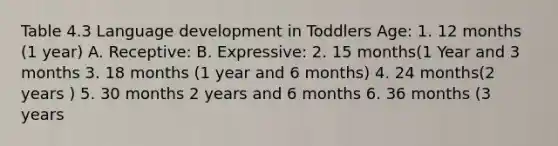 Table 4.3 Language development in Toddlers Age: 1. 12 months (1 year) A. Receptive: B. Expressive: 2. 15 months(1 Year and 3 months 3. 18 months (1 year and 6 months) 4. 24 months(2 years ) 5. 30 months 2 years and 6 months 6. 36 months (3 years