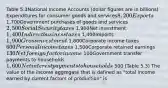 Table 5.3National Income Accounts (dollar figures are in billions) Expenditures for consumer goods and services8,200Exports 1,700Government purchases of goods and services2,500Social Security taxes 1,900Net investment1,400Indirect business taxes 1,400Imports1,900Gross investment 1,800Corporate income taxes600Personal income taxes 1,500Corporate retained earnings130Net foreign factor income 100Government transfer payments to households1,600Net interest payments to households 500 (Table 5.3) The value of the income aggregate that is defined as "total income earned by current factors of production" is