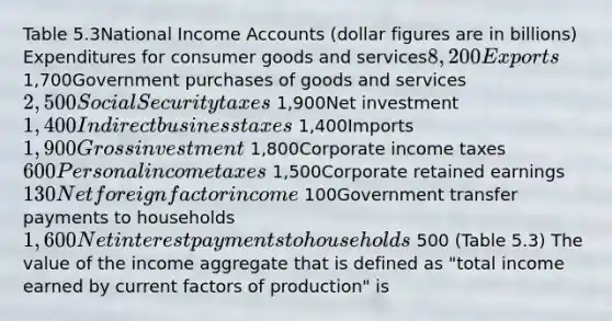 Table 5.3National Income Accounts (dollar figures are in billions) Expenditures for consumer goods and services8,200Exports 1,700Government purchases of goods and services2,500Social Security taxes 1,900Net investment1,400Indirect business taxes 1,400Imports1,900Gross investment 1,800Corporate income taxes600Personal income taxes 1,500Corporate retained earnings130Net foreign factor income 100Government transfer payments to households1,600Net interest payments to households 500 (Table 5.3) The value of the income aggregate that is defined as "total income earned by current factors of production" is