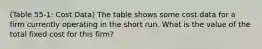 (Table 55-1: Cost Data) The table shows some cost data for a firm currently operating in the short run. What is the value of the total fixed cost for this firm?