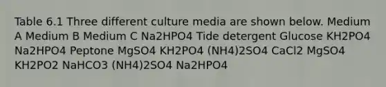 Table 6.1 Three different culture media are shown below. Medium A Medium B Medium C Na2HPO4 Tide detergent Glucose KH2PO4 Na2HPO4 Peptone MgSO4 KH2PO4 (NH4)2SO4 CaCl2 MgSO4 KH2PO2 NaHCO3 (NH4)2SO4 Na2HPO4