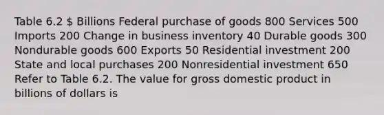 Table 6.2  Billions Federal purchase of goods 800 Services 500 Imports 200 Change in business inventory 40 Durable goods 300 Nondurable goods 600 Exports 50 Residential investment 200 State and local purchases 200 Nonresidential investment 650 Refer to Table 6.2. The value for gross domestic product in billions of dollars is