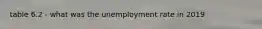 table 6.2 - what was the unemployment rate in 2019