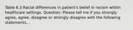 Table 6.3 Racial differences in patient's belief in racism within healthcare settings. Question: Please tell me if you strongly agree, agree, disagree or strongly disagree with the following statements...