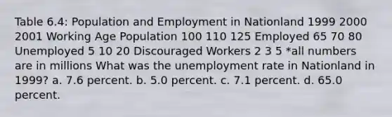 Table 6.4: Population and Employment in Nationland 1999 2000 2001 Working Age Population 100 110 125 Employed 65 70 80 Unemployed 5 10 20 Discouraged Workers 2 3 5 *all numbers are in millions What was the unemployment rate in Nationland in 1999? a. 7.6 percent. b. 5.0 percent. c. 7.1 percent. d. 65.0 percent.