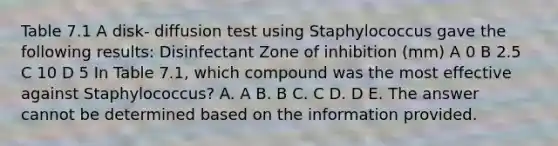 Table 7.1 A disk- diffusion test using Staphylococcus gave the following results: Disinfectant Zone of inhibition (mm) A 0 B 2.5 C 10 D 5 In Table 7.1, which compound was the most effective against Staphylococcus? A. A B. B C. C D. D E. The answer cannot be determined based on the information provided.