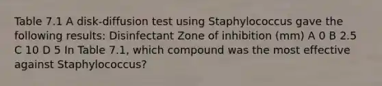 Table 7.1 A disk-diffusion test using Staphylococcus gave the following results: Disinfectant Zone of inhibition (mm) A 0 B 2.5 C 10 D 5 In Table 7.1, which compound was the most effective against Staphylococcus?