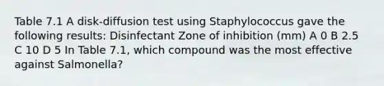 Table 7.1 A disk-diffusion test using Staphylococcus gave the following results: Disinfectant Zone of inhibition (mm) A 0 B 2.5 C 10 D 5 In Table 7.1, which compound was the most effective against Salmonella?