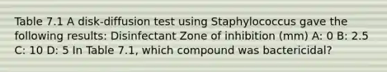 Table 7.1 A disk-diffusion test using Staphylococcus gave the following results: Disinfectant Zone of inhibition (mm) A: 0 B: 2.5 C: 10 D: 5 In Table 7.1, which compound was bactericidal?