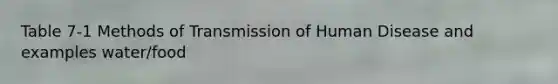 Table 7-1 Methods of Transmission of Human Disease and examples water/food