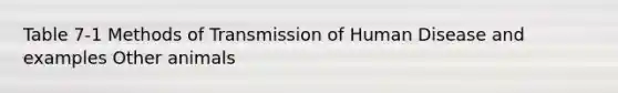 Table 7-1 Methods of Transmission of Human Disease and examples Other animals