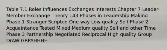 Table 7.1 Roles Influences Exchanges Interests Chapter 7 Leader-Member Exchange Theory 143 Phases in Leadership Making Phase 1 Stranger Scripted One way Low quality Self Phase 2 Acquaintance Tested Mixed Medium quality Self and other Time Phase 3 Partnership Negotiated Reciprocal High quality Group DrAW GRPAHHHH