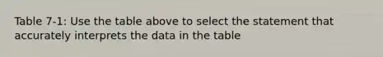 Table 7-1: Use the table above to select the statement that accurately interprets the data in the table