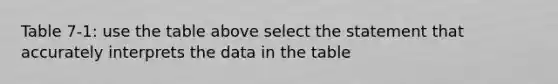 Table 7-1: use the table above select the statement that accurately interprets the data in the table