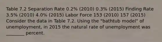 Table 7.2 Separation Rate 0.2% (2010) 0.3% (2015) Finding Rate 3.5% (2010) 4.0% (2015) Labor Force 153 (2010) 157 (2015) Consider the data in Table 7.2. Using the "bathtub model" of unemployment, in 2015 the natural rate of unemployment was ________ percent.