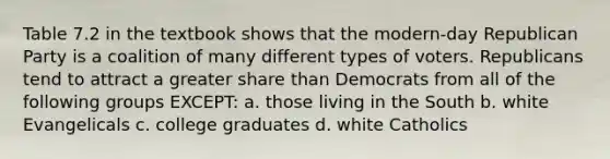 Table 7.2 in the textbook shows that the modern-day Republican Party is a coalition of many different types of voters. Republicans tend to attract a greater share than Democrats from all of the following groups EXCEPT: a. those living in the South b. white Evangelicals c. college graduates d. white Catholics