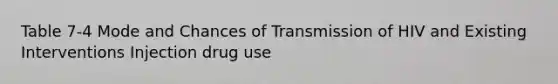 Table 7-4 Mode and Chances of Transmission of HIV and Existing Interventions Injection drug use