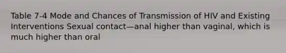 Table 7-4 Mode and Chances of Transmission of HIV and Existing Interventions Sexual contact—anal higher than vaginal, which is much higher than oral