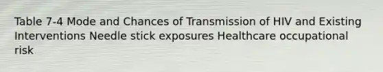 Table 7-4 Mode and Chances of Transmission of HIV and Existing Interventions Needle stick exposures Healthcare occupational risk