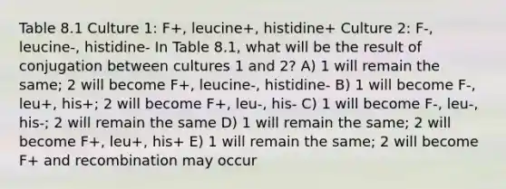 Table 8.1 Culture 1: F+, leucine+, histidine+ Culture 2: F-, leucine-, histidine- In Table 8.1, what will be the result of conjugation between cultures 1 and 2? A) 1 will remain the same; 2 will become F+, leucine-, histidine- B) 1 will become F-, leu+, his+; 2 will become F+, leu-, his- C) 1 will become F-, leu-, his-; 2 will remain the same D) 1 will remain the same; 2 will become F+, leu+, his+ E) 1 will remain the same; 2 will become F+ and recombination may occur