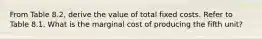 From Table 8.2, derive the value of total fixed costs. Refer to Table 8.1. What is the marginal cost of producing the fifth unit?