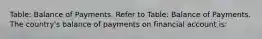 Table: Balance of Payments. Refer to Table: Balance of Payments. The country's balance of payments on financial account is: