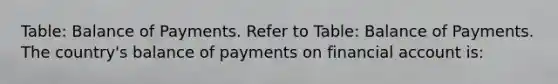 Table: Balance of Payments. Refer to Table: Balance of Payments. The country's balance of payments on financial account is: