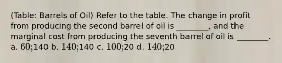 (Table: Barrels of Oil) Refer to the table. The change in profit from producing the second barrel of oil is ________, and the marginal cost from producing the seventh barrel of oil is ________. a. 60;140 b. 140;140 c. 100;20 d. 140;20