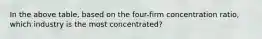 In the above table, based on the four-firm concentration ratio, which industry is the most concentrated?