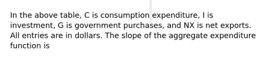 In the above table, C is consumption expenditure, I is investment, G is government purchases, and NX is net exports. All entries are in dollars. The slope of the aggregate expenditure function is