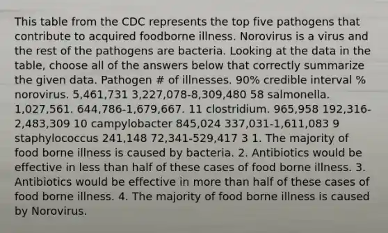 This table from the CDC represents the top five pathogens that contribute to acquired foodborne illness. Norovirus is a virus and the rest of the pathogens are bacteria. Looking at the data in the table, choose all of the answers below that correctly summarize the given data. Pathogen # of illnesses. 90% credible interval % norovirus. 5,461,731 3,227,078-8,309,480 58 salmonella. 1,027,561. 644,786-1,679,667. 11 clostridium. 965,958 192,316-2,483,309 10 campylobacter 845,024 337,031-1,611,083 9 staphylococcus 241,148 72,341-529,417 3 1. The majority of food borne illness is caused by bacteria. 2. Antibiotics would be effective in <a href='https://www.questionai.com/knowledge/k7BtlYpAMX-less-than' class='anchor-knowledge'>less than</a> half of these cases of food borne illness. 3. Antibiotics would be effective in <a href='https://www.questionai.com/knowledge/keWHlEPx42-more-than' class='anchor-knowledge'>more than</a> half of these cases of food borne illness. 4. The majority of food borne illness is caused by Norovirus.