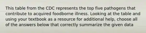 This table from the CDC represents the top five pathogens that contribute to acquired foodborne illness. Looking at the table and using your textbook as a resource for additional help, choose all of the answers below that correctly summarize the given data