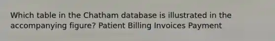 Which table in the Chatham database is illustrated in the accompanying figure? Patient Billing Invoices Payment