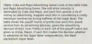 (Table: Coke and Pepsi Advertising Game) Look at the table Coke and Pepsi Advertising Game. The soft-drink industry is dominated by Coke and Pepsi, and each firm spends a lot of money on advertising. Suppose each firm is considering a costly television commercial during halftime of the Super Bowl. The table shows the payoff matrix of profits that each firm would receive from its advertising decision, given the advertising decision of their rival. Profits in each cell of the payoff matrix are given as (Coke, Pepsi). If each firm makes the decision whether to advertise on the Super Bowl independently, the Nash equilibrium Super Bowl.