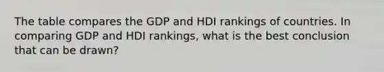 The table compares the GDP and HDI rankings of countries. In comparing GDP and HDI rankings, what is the best conclusion that can be drawn?