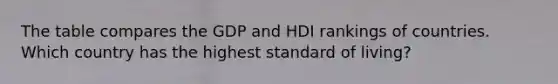 The table compares the GDP and HDI rankings of countries. Which country has the highest standard of living?