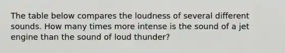 The table below compares the loudness of several different sounds. How many times more intense is the sound of a jet engine than the sound of loud thunder?