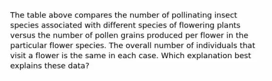 The table above compares the number of pollinating insect species associated with different species of flowering plants versus the number of pollen grains produced per flower in the particular flower species. The overall number of individuals that visit a flower is the same in each case. Which explanation best explains these data?