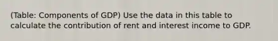 (Table: Components of GDP) Use the data in this table to calculate the contribution of rent and interest income to GDP.