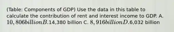 (Table: Components of GDP) Use the data in this table to calculate the contribution of rent and interest income to GDP. A. 10,806 billion B.14,380 billion C. 8,916 billion D.6,032 billion