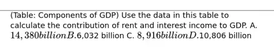 (Table: Components of GDP) Use the data in this table to calculate the contribution of rent and interest income to GDP. A. 14,380 billion B.6,032 billion C. 8,916 billion D.10,806 billion