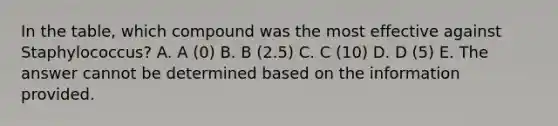 In the table, which compound was the most effective against Staphylococcus? A. A (0) B. B (2.5) C. C (10) D. D (5) E. The answer cannot be determined based on the information provided.