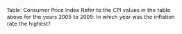 Table: Consumer Price Index Refer to the CPI values in the table above for the years 2005 to 2009: In which year was the inflation rate the highest?