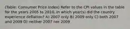 (Table: Consumer Price Index) Refer to the CPI values in the table for the years 2005 to 2010. In which year(s) did the country experience deflation? A) 2007 only B) 2009 only C) both 2007 and 2009 D) neither 2007 nor 2009