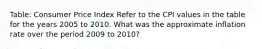 Table: Consumer Price Index Refer to the CPI values in the table for the years 2005 to 2010. What was the approximate inflation rate over the period 2009 to 2010?