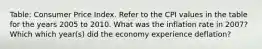 Table: Consumer Price Index. Refer to the CPI values in the table for the years 2005 to 2010. What was the inflation rate in 2007? Which which year(s) did the economy experience deflation?