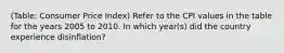 (Table: Consumer Price Index) Refer to the CPI values in the table for the years 2005 to 2010. In which year(s) did the country experience disinflation?