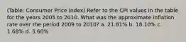 (Table: Consumer Price Index) Refer to the CPI values in the table for the years 2005 to 2010. What was the approximate inflation rate over the period 2009 to 2010? a. 21.81% b. 18.10% c. 1.68% d. 3.60%